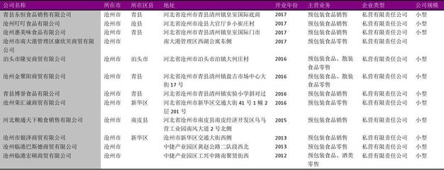 沧州市预包装食品零售行业名录2018版224家